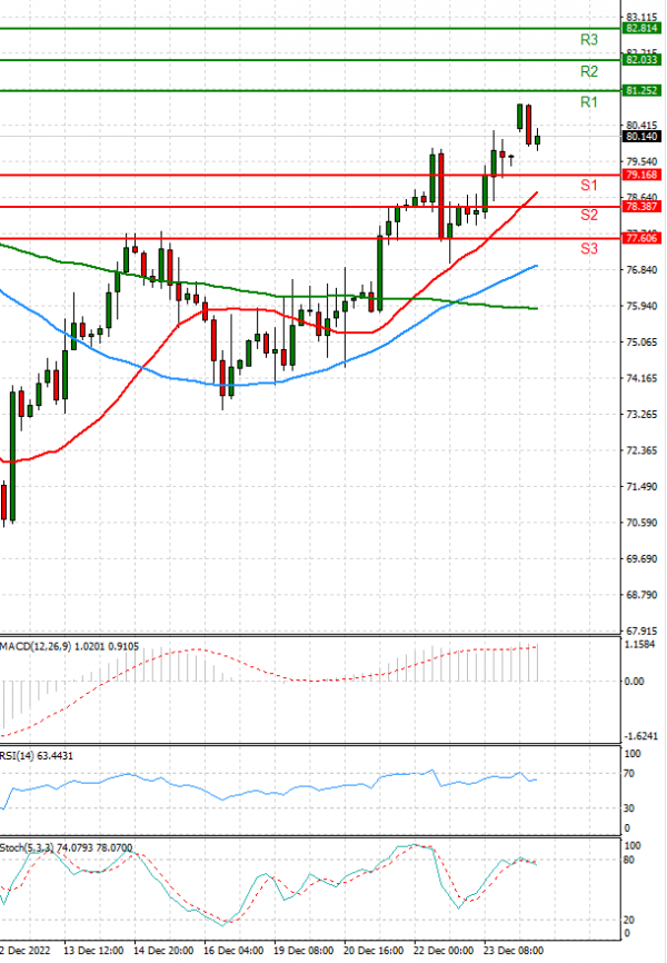 Crude Oil Analysis Technical analysis 27/12/2022